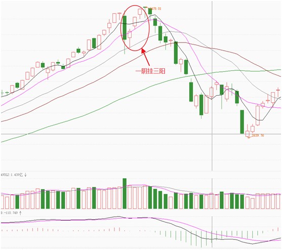一阳穿三线图解 k线图片