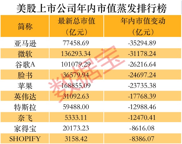 大牛证券｜隔夜美股再度下跌，8大科技巨头平均跌掉1个茅台