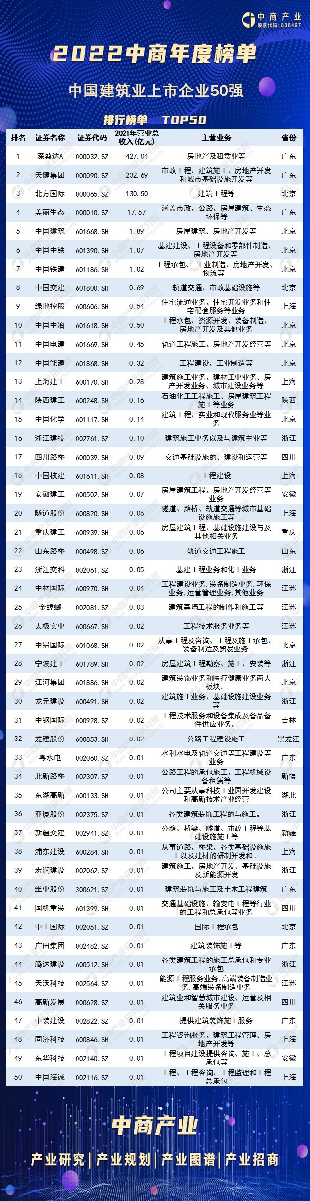 2021年中国建筑行业上市公司营业收入排行榜