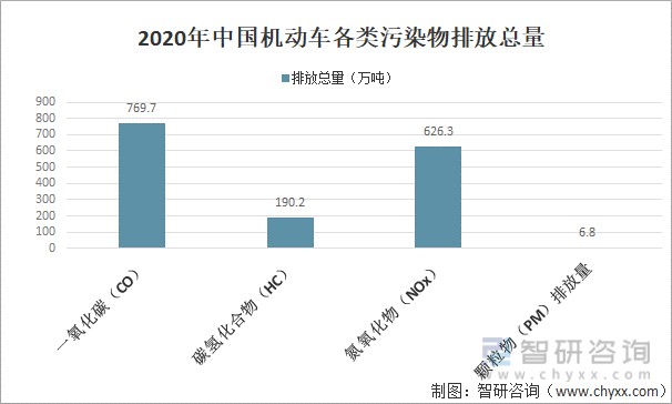 2%,0.3%,9.5%;汽车,低速汽车,摩托车碳氢化合物(hc)排放量分别为 172.
