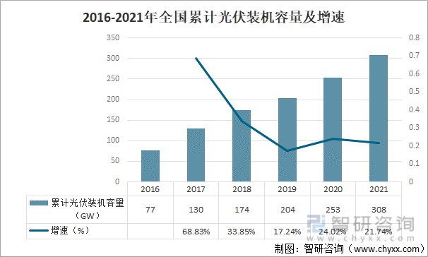 2016-2021年全国累计光伏装机容量及增速