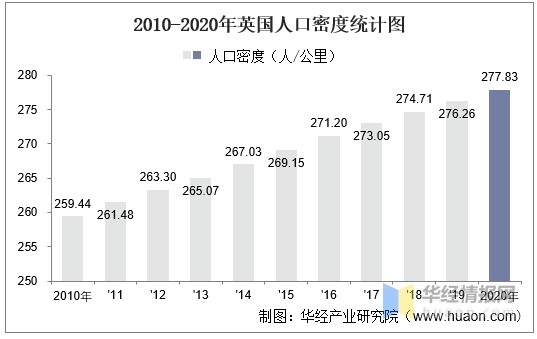 20102020年英国土地面积森林覆盖率及人口密度统计
