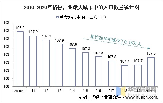 整理2010-2020年格鲁吉亚人口密度统计图2020年格鲁吉亚人口密度为64