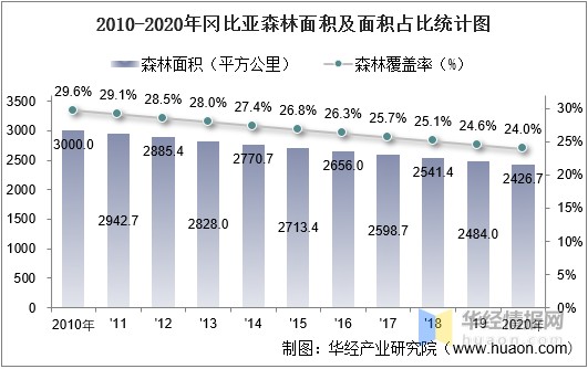 20102020年冈比亚土地面积森林覆盖率及人口密度统计