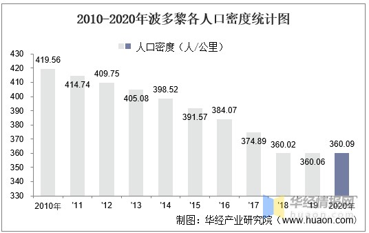 20102020年波多黎各土地面積森林覆蓋率及人口密度統計