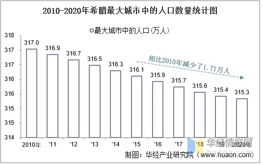 20102020年希臘土地面積森林覆蓋率及人口密度統計