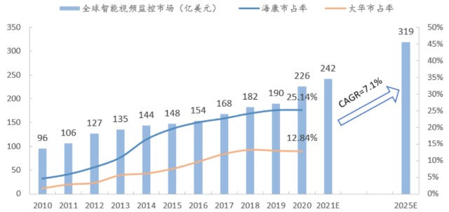 安防攝像頭產業鏈滲透率提高ai賦能核心推動力科技版報告庫