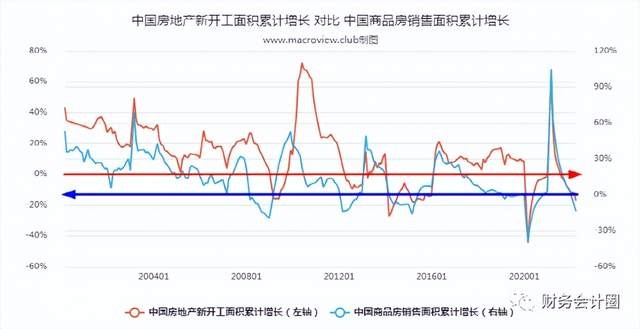 房價從房地產開工和銷售面積增速貨幣供應量分析2022年房價走勢