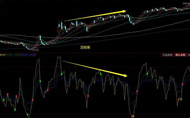 (三十四)rsi技术指标使用技巧:顶背离和底背离以及rsi的钝化!
