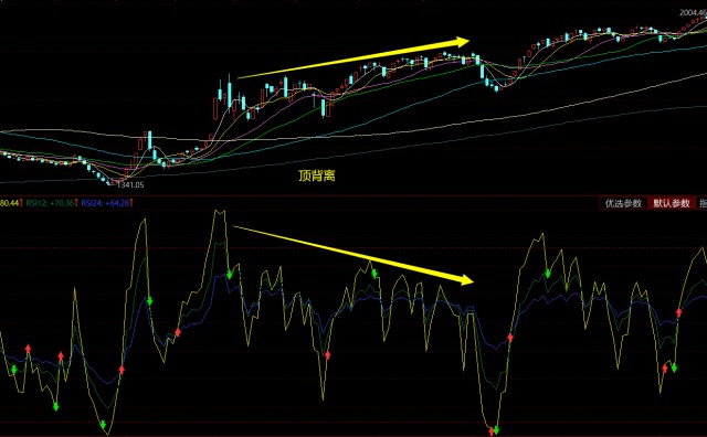 股海鑄劍基礎知識課堂三十四rsi技術指標使用技巧頂背離和底背離以及