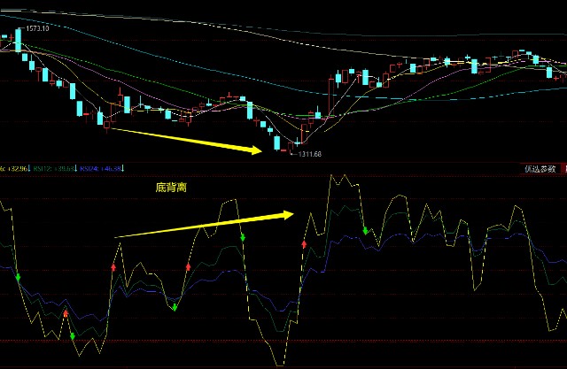 (三十四)rsi技术指标使用技巧:顶背离和底背离以及rsi的钝化!