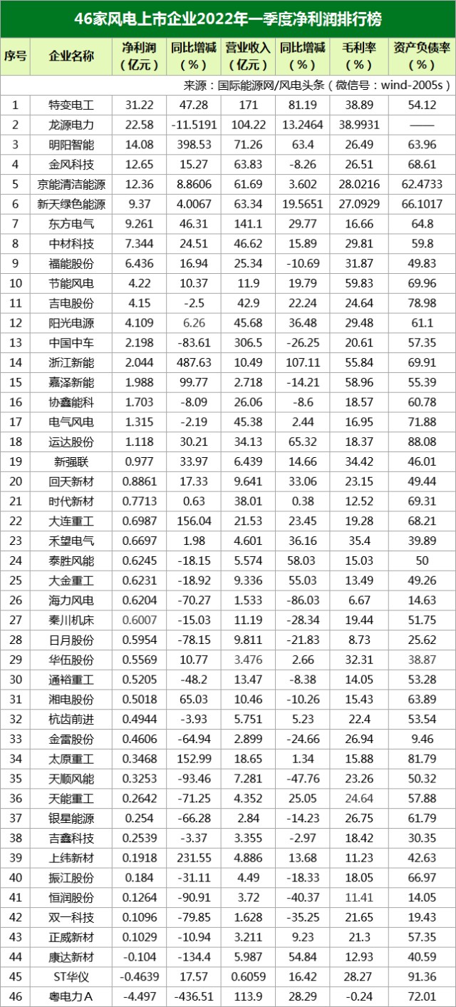 電企業淨利潤為正值,業績出現下滑或虧損的企業有3家,分別是康達新材