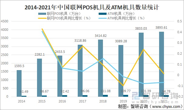 2014-2021年中国联网pos机具及atm机具数量统计