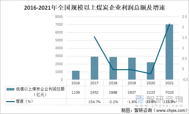 2021年中国煤炭市场发展现状及市场发展走势分析图