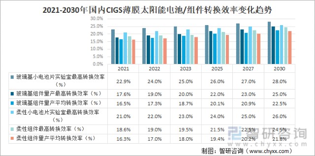 Ⅴ族薄膜电池由于能隙与太阳光谱匹配较适合,具有较高的理论效率