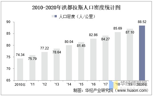 2010-2020年洪都拉斯人口密度统计图