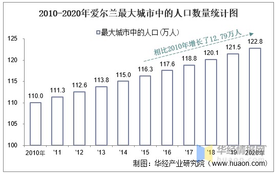 20102020年爱尔兰土地面积森林覆盖率及人口密度统计
