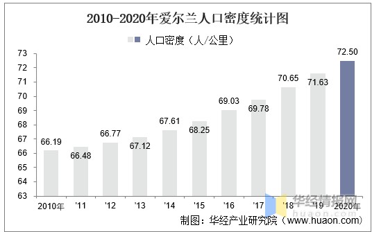 2010-2020年愛爾蘭人口密度統計圖