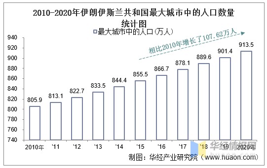 20102020年伊朗伊斯兰共和国土地面积森林覆盖率及人口密度统计
