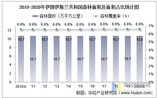 20102020年伊朗伊斯兰共和国土地面积森林覆盖率及人口密度统计