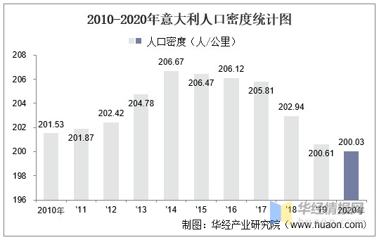 世界银行,华经产业研究院整理2010