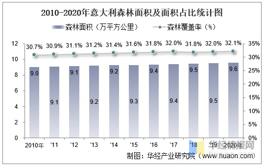 20102020年意大利土地面积森林覆盖率及人口密度统计