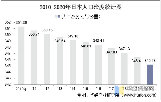 20102020年日本土地面積森林覆蓋率及人口密度統計