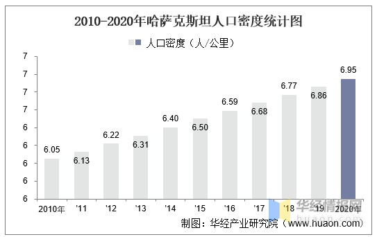 20102020年哈萨克斯坦土地面积森林覆盖率及人口密度统计