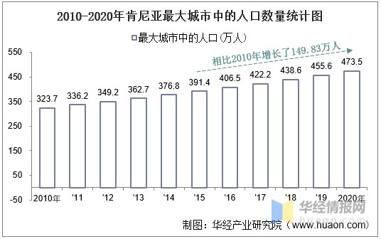 2010-2020年肯尼亚土地面积,森林覆盖率及人口密度统计