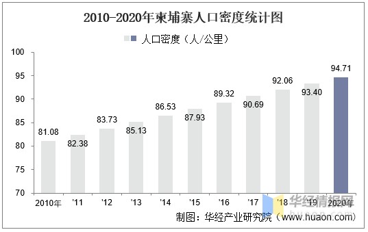 20102020年柬埔寨土地面積森林覆蓋率及人口密度統計