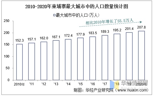 20102020年柬埔寨土地面積森林覆蓋率及人口密度統計