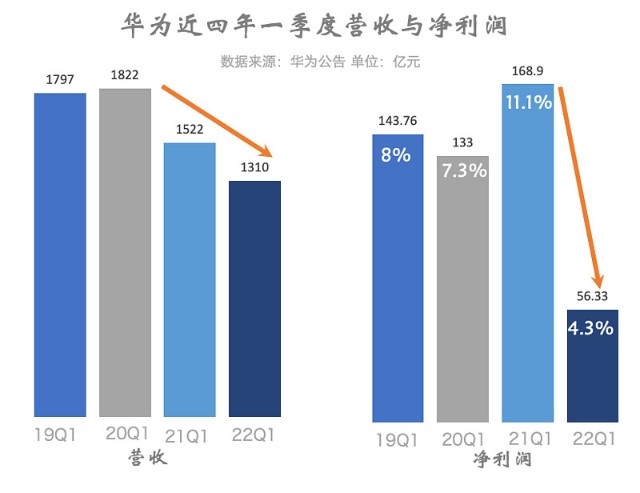 一季度市佔率62跌出排行榜華為手機2022年或跌破2000億