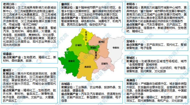 2022年襄阳市产业布局及产业招商地图分析