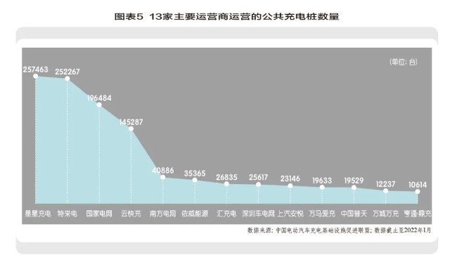 6万台,占比22.6;特来电运营26.2万台,占比22.2%;国家电网运营19.