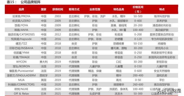 珀莱雅研究报告 冉冉之星 御风而行 如何看珀莱雅成长空间 财富号 东方财富网