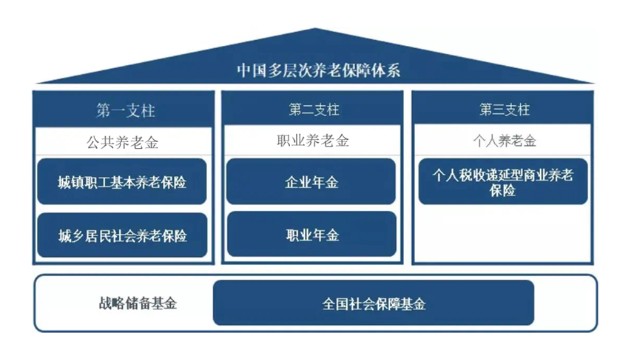 养老保险的构成图片