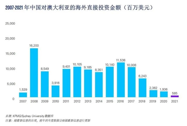 對澳投資下降70對美投資下降40中資正在改變出海方向