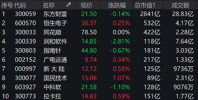 数字货币概念回暖金融科技etf159851涨071机构关注行业底部布局机遇