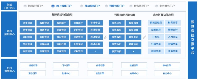 泛微oa系統全面預算費控管理方案助力組織財務轉型升級