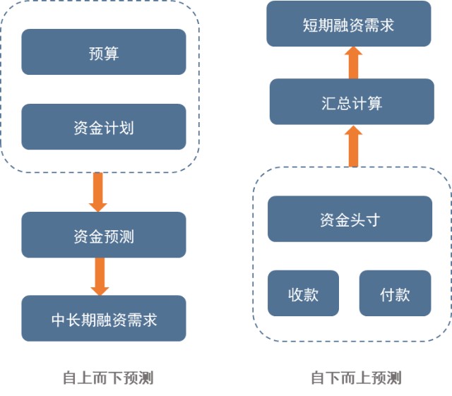 而融資的戰略目標則是融資總任務,即融資需求量