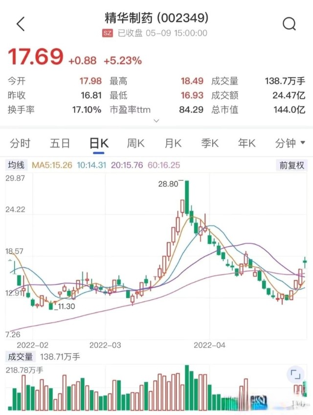 精華製藥走勢分析