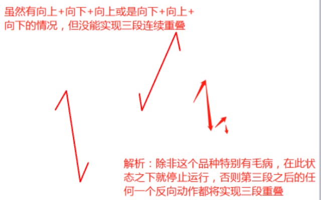 缠论解析二:走势终完美