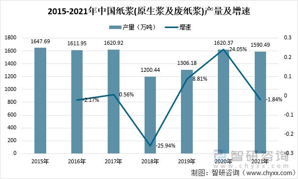 2021年中国纸浆产量及进出口情况中国纸浆产量159049万吨图