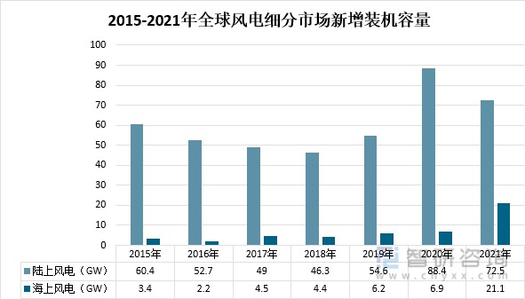 2021年全球風電行業裝機容量裝機分佈及未來趨勢情況分析全球新增風電