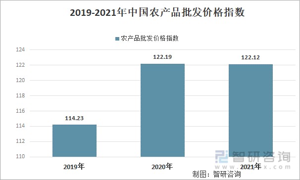 2019-2021年中国农产品批发价格指数