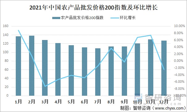 2021年中国农产品批发价格200指数及环比增长