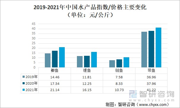 2019-2021年中国水产品指数/价格主要变化（单位：元/公斤）