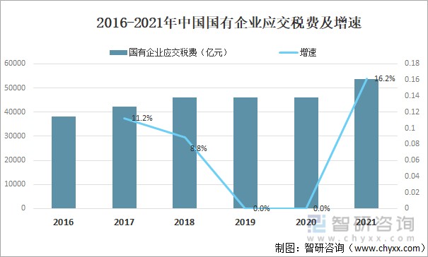 2016-2021年中国国有企业应交税费及增速
