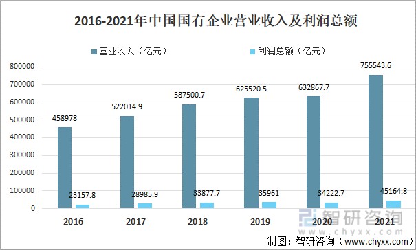 2016-2021年中国国有企业营业收入及利润总额