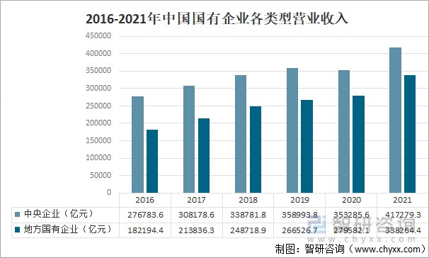2016-2021年中国国有企业各类型营业收入